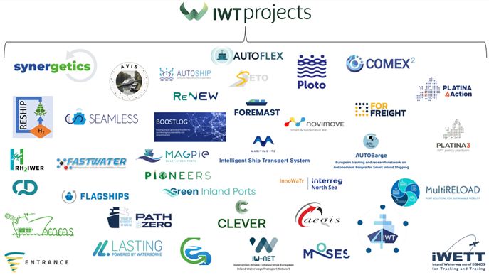 Projects which are part of IWT